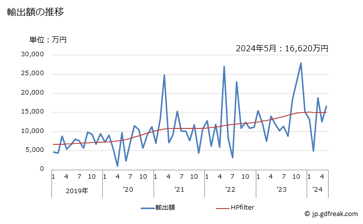 グラフ 月次 日本のバーミュダ(英)への輸出動向 輸出額の推移