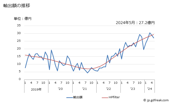 グラフ 月次 日本のトリニダード・トバゴへの輸出動向 輸出額の推移