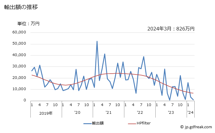グラフ 月次 日本のハイチへの輸出動向 輸出額の推移
