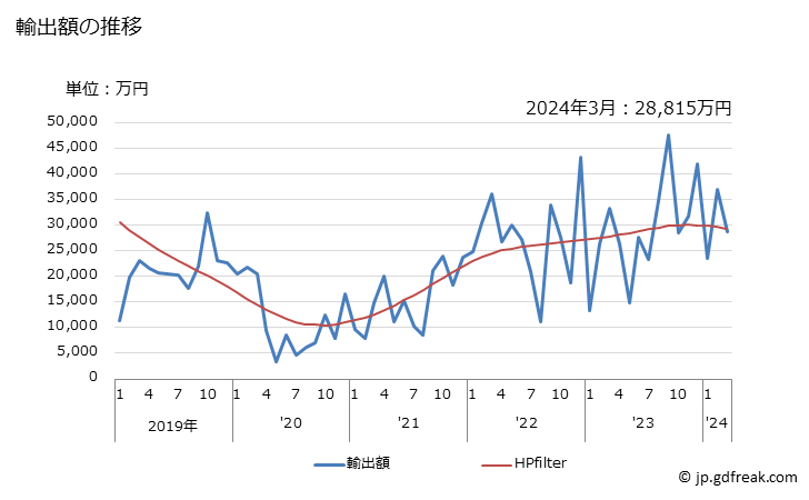 グラフ 月次 日本の蘭領アンティールへの輸出動向 輸出額の推移