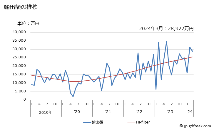 グラフ 月次 日本のケイマン諸島(英)への輸出動向 輸出額の推移