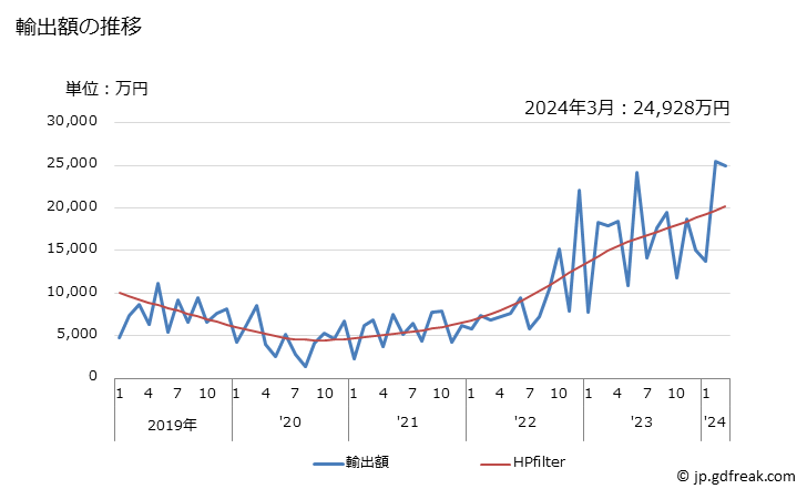 グラフ 月次 日本のグレナダへの輸出動向 輸出額の推移