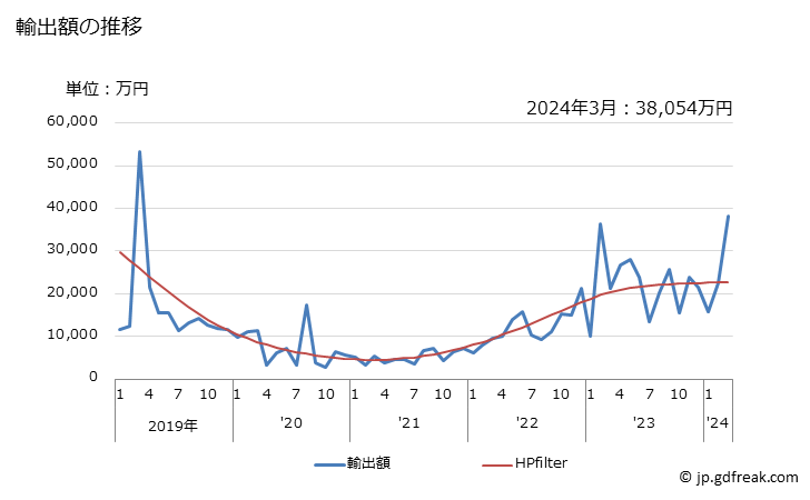 グラフ 月次 日本のアンティグア・バーブーダへの輸出動向 輸出額の推移