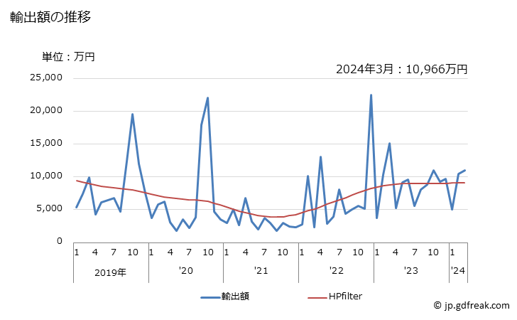 グラフ 月次 日本のセントクリストファー・ネーヴィスへの輸出動向 輸出額の推移