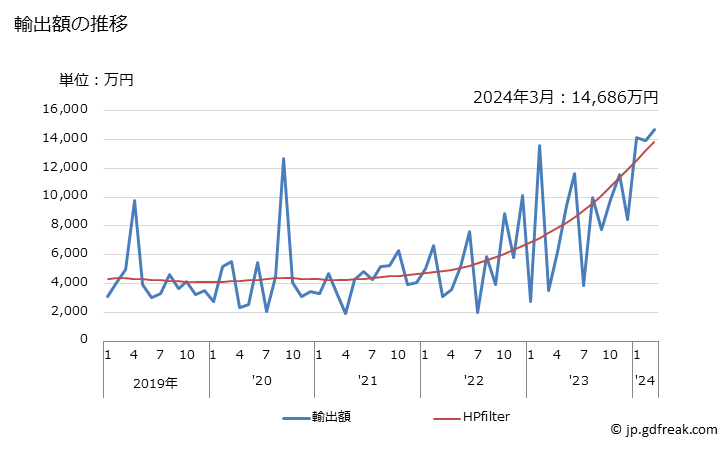 グラフ 月次 日本のセントビンセントへの輸出動向 輸出額の推移