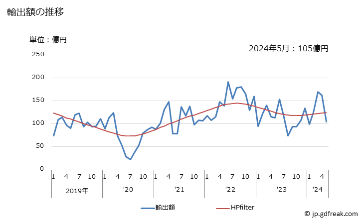 グラフ 月次 日本のコロンビアへの輸出動向 輸出額の推移