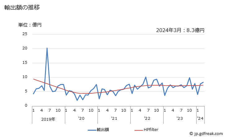 グラフ 月次 日本のスリナムへの輸出動向 輸出額の推移