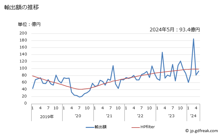 グラフ 月次 日本のペルーへの輸出動向 輸出額の推移