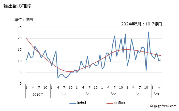 グラフ 月次 日本のボリビアへの輸出動向 輸出額の推移