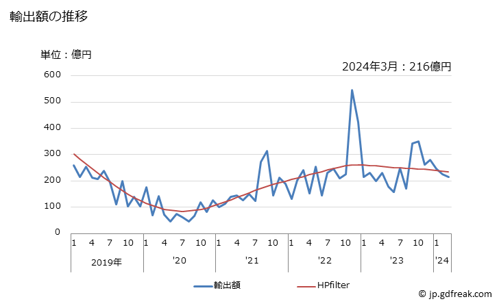 グラフ 月次 日本のチリへの輸出動向 輸出額の推移