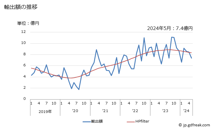グラフ 月次 日本のウルグアイへの輸出動向 輸出額の推移
