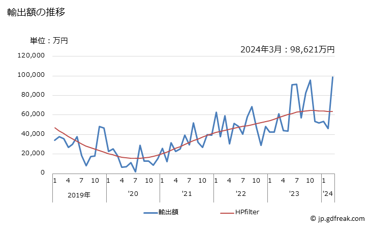 グラフ 月次 日本のリビアへの輸出動向 輸出額の推移