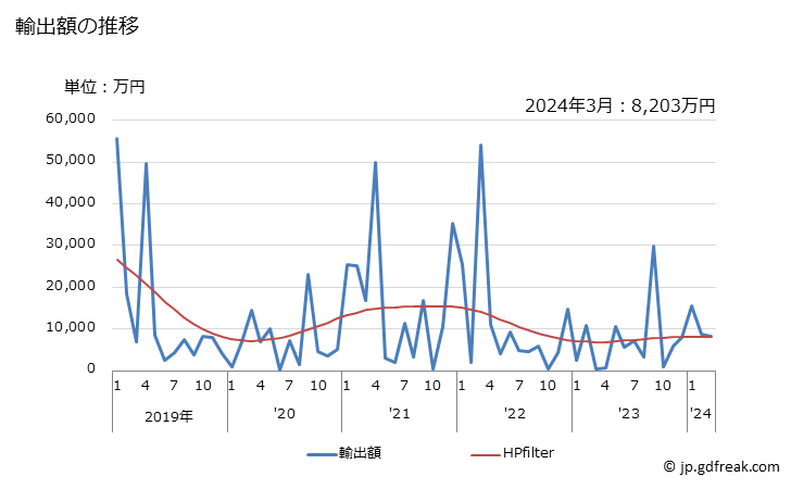 グラフ 月次 日本のシエラレオネへの輸出動向 輸出額の推移
