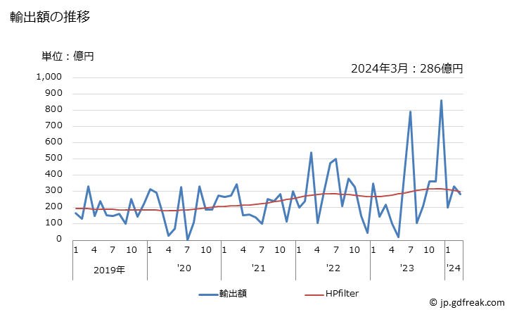グラフ 月次 日本のリベリアへの輸出動向 輸出額の推移
