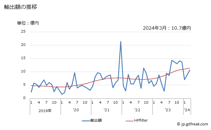 グラフ 月次 日本のコートジボワールへの輸出動向 輸出額の推移