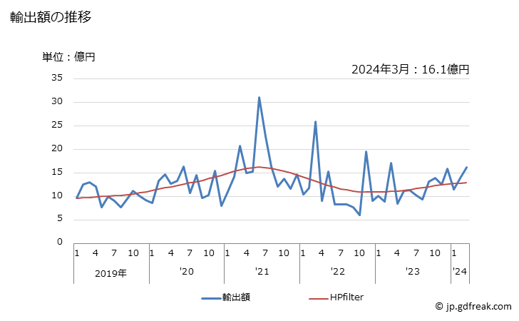 グラフ 月次 日本のガーナへの輸出動向 輸出額の推移