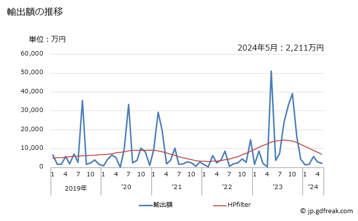 グラフ 月次 日本のベナンへの輸出動向 輸出額の推移