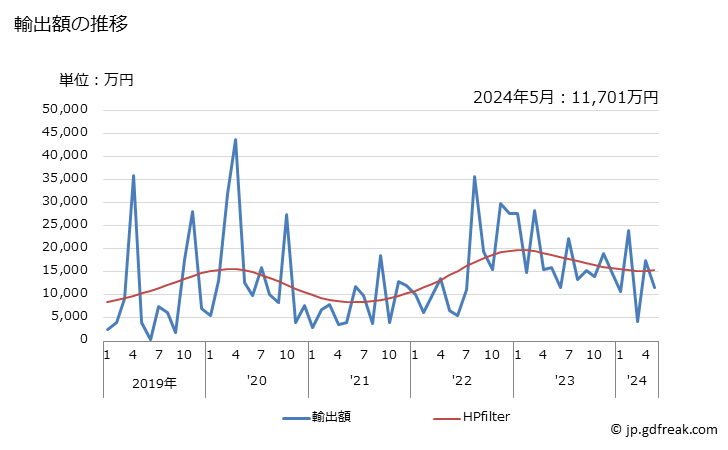 グラフ 月次 日本のマリへの輸出動向 輸出額の推移