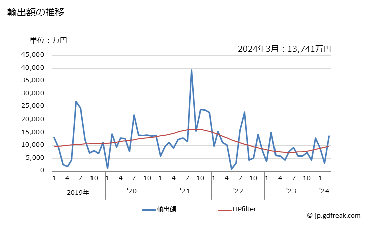 グラフ 月次 日本のブルキナファソへの輸出動向 輸出額の推移