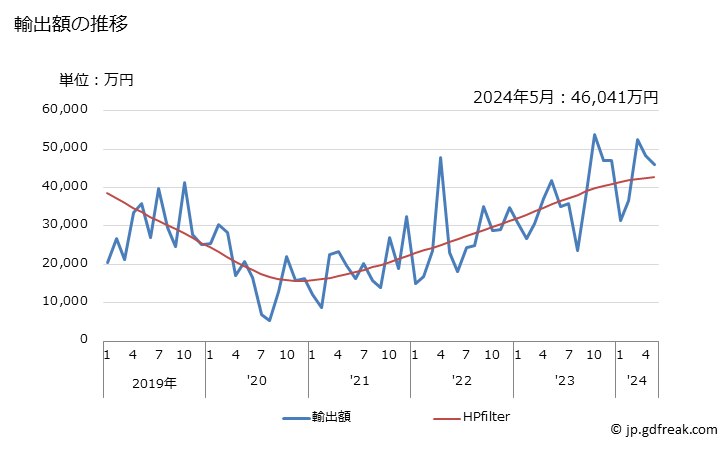 グラフ 月次 日本のカナリー諸島(西)への輸出動向 輸出額の推移