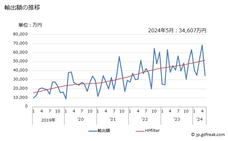 グラフ 月次 日本のカメルーンへの輸出動向 輸出額の推移