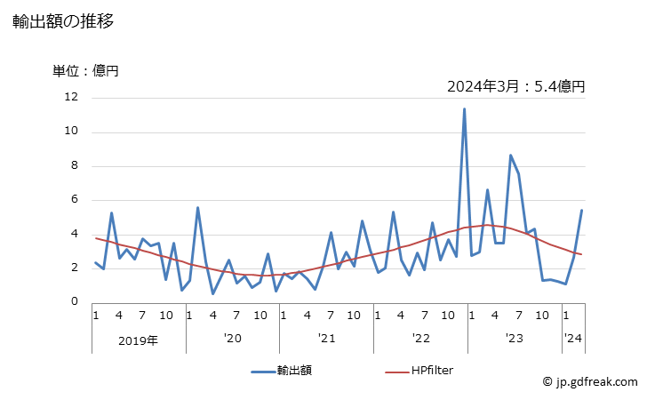 グラフ 月次 日本のガボンへの輸出動向 輸出額の推移