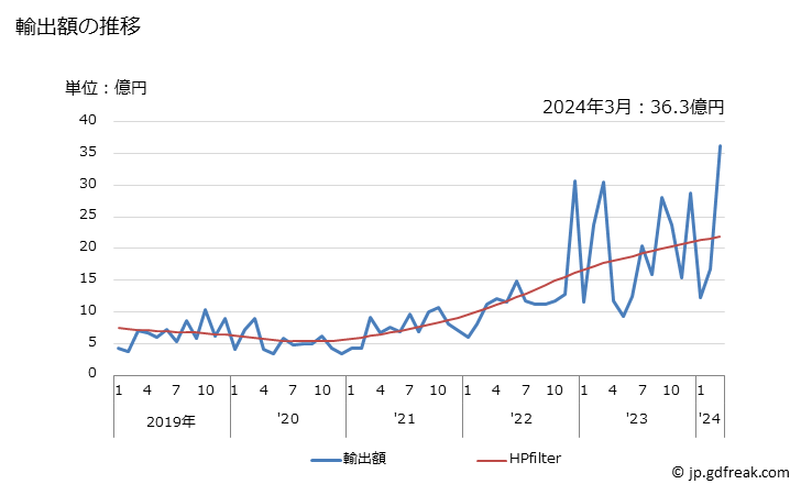 グラフ 月次 日本のコンゴ民主共和国への輸出動向 輸出額の推移