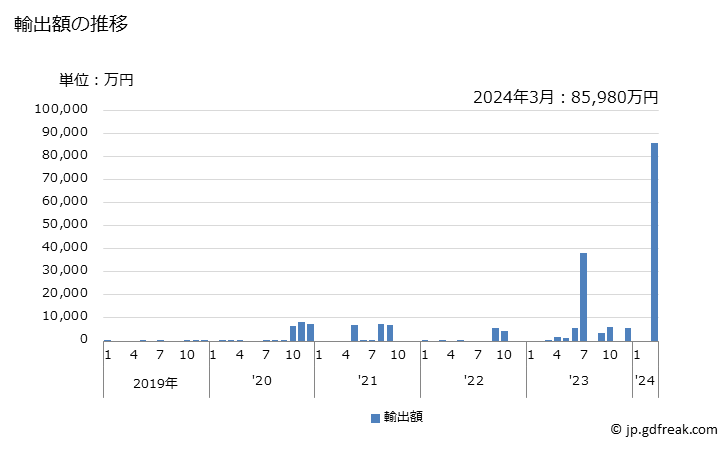 グラフ 月次 日本のサントメ・プリンシペへの輸出動向 輸出額の推移