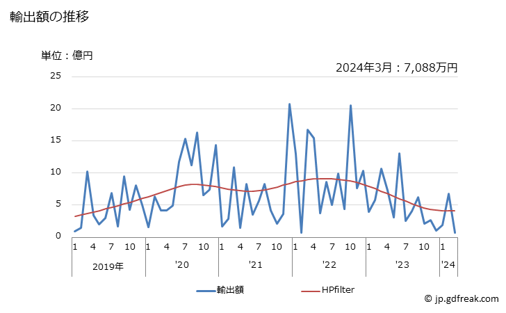 グラフ 月次 日本のジブチへの輸出動向 輸出額の推移