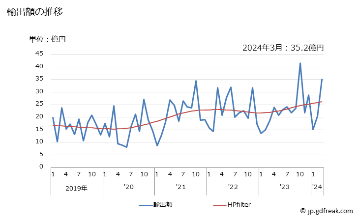 グラフ 月次 日本のウガンダへの輸出動向 輸出額の推移