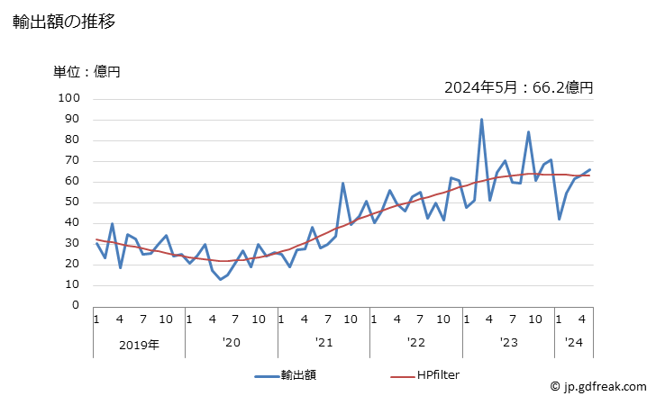 グラフ 月次 日本のタンザニアへの輸出動向 輸出額の推移