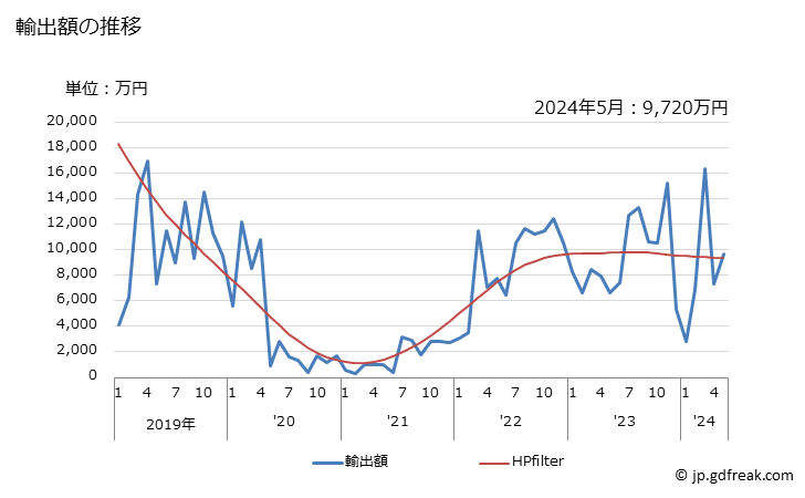 グラフ 月次 日本のセーシェルへの輸出動向 輸出額の推移