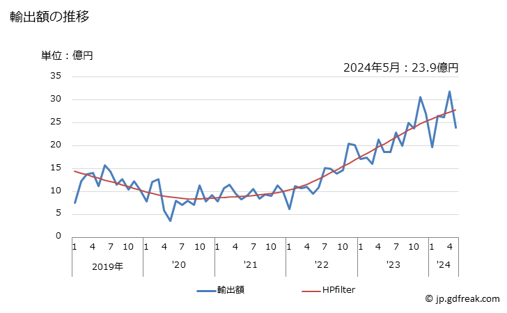 グラフ 月次 日本のモーリシャスへの輸出動向 輸出額の推移