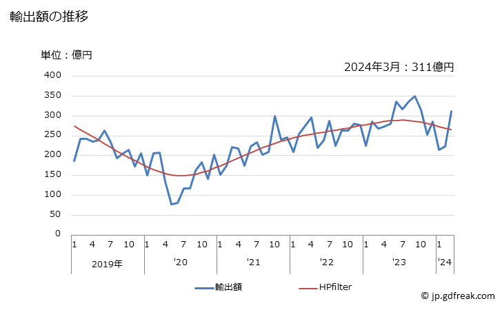 グラフ 月次 日本の南アフリカ共和国への輸出動向 輸出額の推移