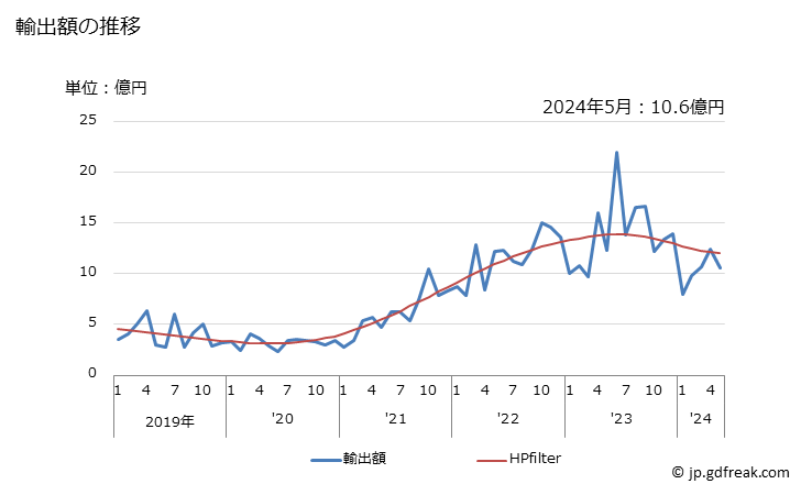 グラフ 月次 日本のザンビアへの輸出動向 輸出額の推移