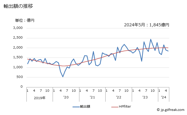 グラフ 月次 日本の豪州への輸出動向 輸出額の推移