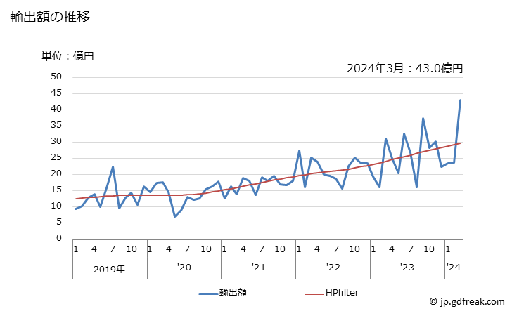 グラフ 月次 日本のパプアニューギニアへの輸出動向 輸出額の推移