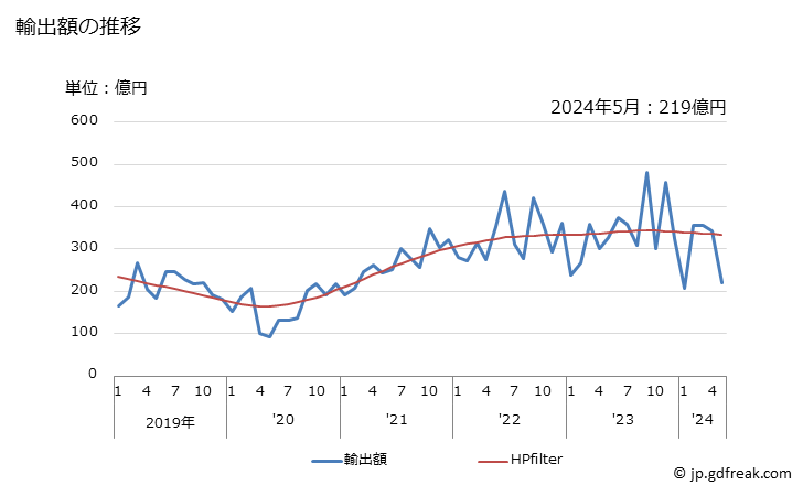 グラフ 月次 日本のニュージーランドへの輸出動向 輸出額の推移