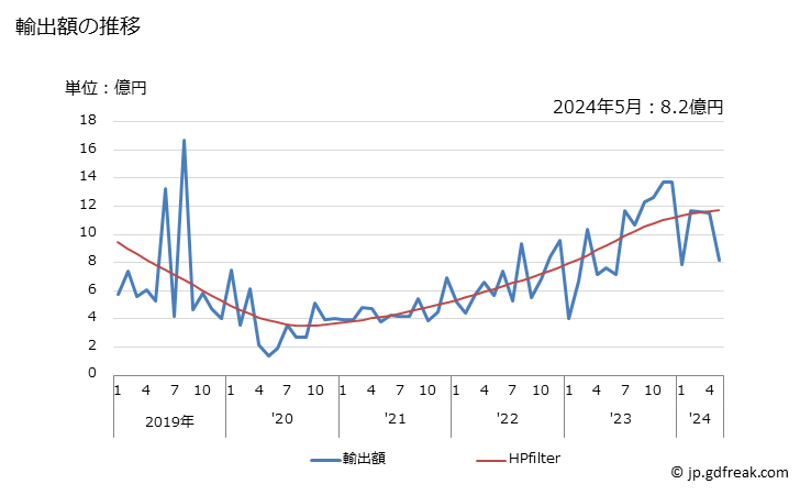 グラフ 月次 日本のフィジーへの輸出動向 輸出額の推移