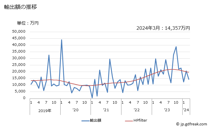 グラフ 月次 日本のソロモンへの輸出動向 輸出額の推移