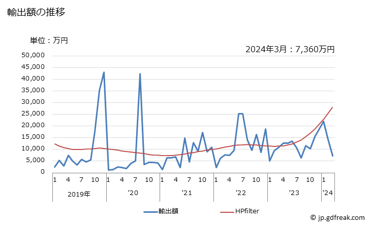 グラフ 月次 日本のトンガへの輸出動向 輸出額の推移
