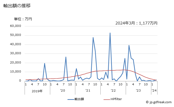 グラフ 月次 日本のナウルへの輸出動向 輸出額の推移