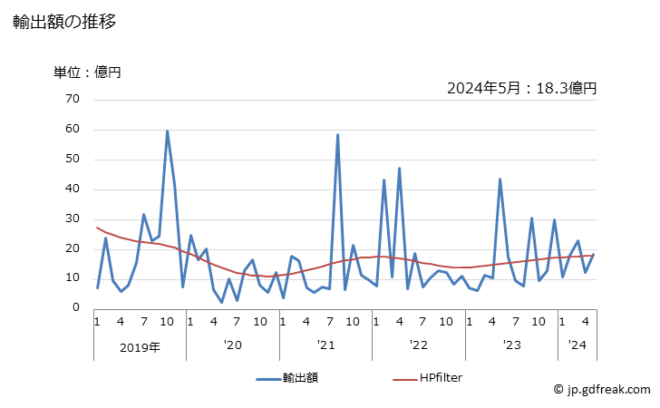 グラフ 月次 日本のグアム(米)への輸出動向 輸出額の推移
