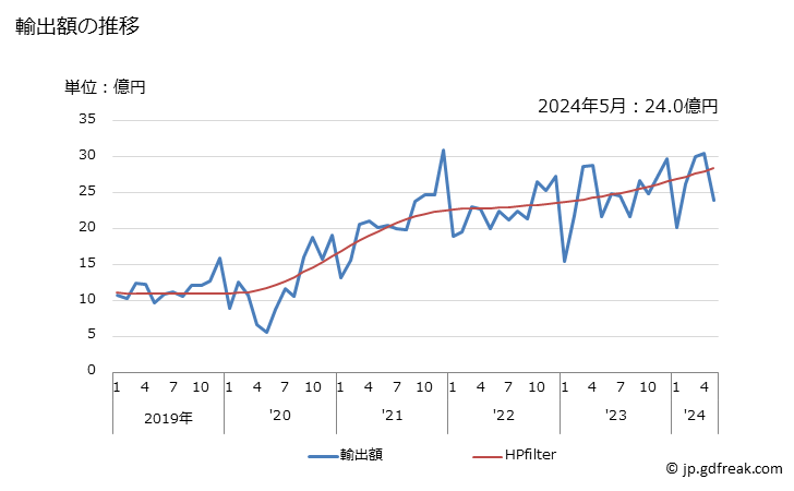 グラフ 月次 牛肉(生鮮及び冷蔵)の輸出動向 HS0201 輸出額の推移