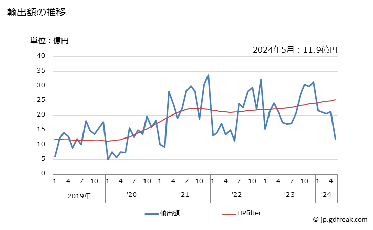 グラフ 月次 牛肉(冷凍)の輸出動向 HS0202 輸出額の推移
