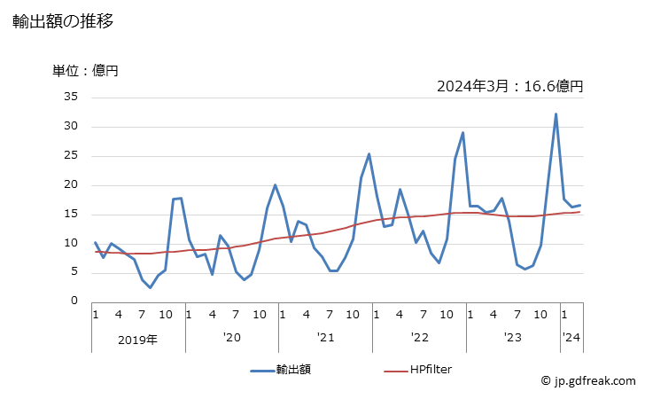 グラフ 月次 魚(生きているもの)の輸出動向 HS0301 輸出額の推移