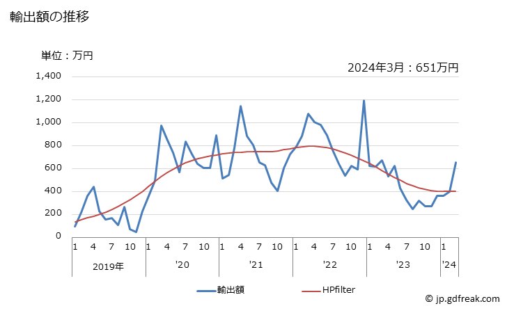 グラフ 月次 トマト(生鮮の物及び冷蔵したもの)の輸出動向 HS0702 輸出額の推移