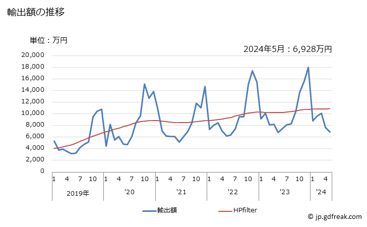 グラフ 月次 その他の野菜(生鮮の物及び冷蔵したもの)の輸出動向 HS0709 輸出額の推移