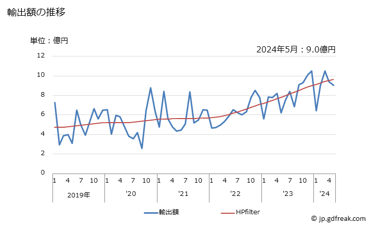 グラフ 月次 米の輸出動向 HS1006 輸出額の推移