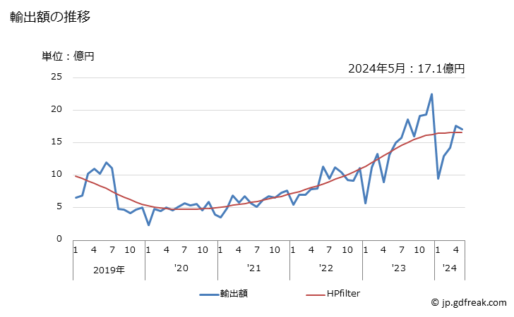 グラフ 月次 ビール(飲料)の輸出動向 HS2203 輸出額の推移